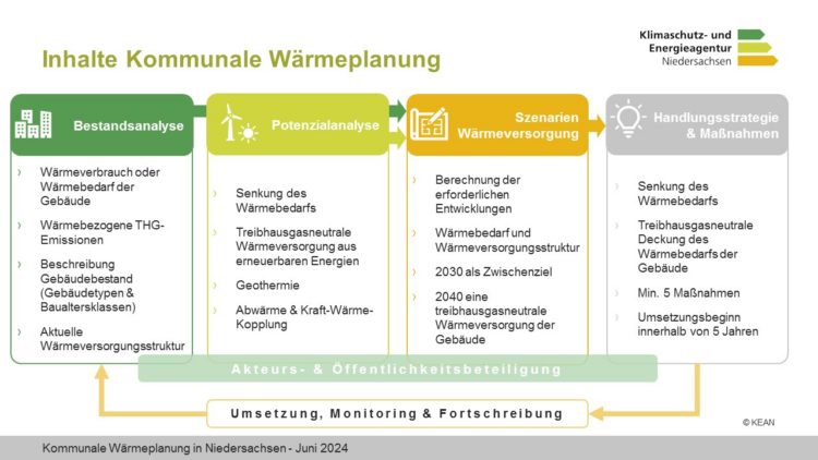 Das Bild zeigt eine Infografik mit dem Titel „Inhalte Kommunale Wärmeplanung“. Es stammt von der Klimaschutz- und Energieagentur Niedersachsen und beschreibt die wesentlichen Schritte der kommunalen Wärmeplanung in einem strukturierten Ablauf. Die Grafik ist in vier farblich voneinander abgesetzte Spalten unterteilt: 1.Bestandsanalyse (Grün, links) 2.Potenzialanalyse (Gelbgrün, zweite Spalte von links) 3.Szenarien Wärmeerzeugung (Orange, dritte Spalte von links) 4.Handlungsstrategie & Maßnahmen (Grau, rechts) Zusätzlich gibt es einen horizontalen grünen Balken mit der Aufschrift „Akteurs- & Öffentlichkeitsbeteiligung“, der die Beteiligung verschiedener Akteure an der Planung betont. Am unteren Rand befindet sich ein grau hinterlegter Bereich mit der Aufschrift „Umsetzung, Monitoring & Fortschreibung“, der die fortlaufende Überprüfung und Anpassung der Wärmeplanung hervorhebt. Die Quelle der Infografik ist die Klimaschutz- und Energieagentur Niedersachsen (KEAN), und das Bild ist mit „Kommunale Wärmeplanung in Niedersachsen – Juni 2024“ datiert.